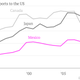 Image for article titled More of America’s new cars will come from Mexico than Japan this year